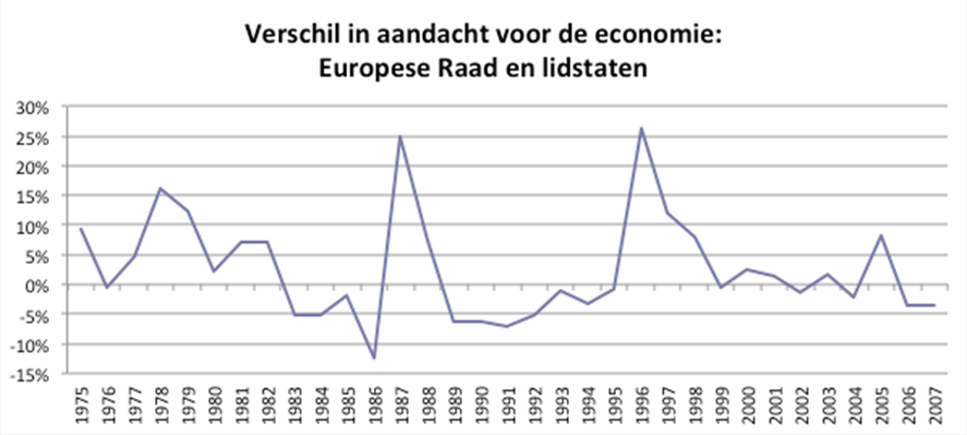 Aandacht Europese Raad en lidstaten voor economie