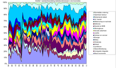 grafiek aandachtsverdeling beleidsonderwerpen in troonrede