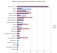 accentverschillen in de troonredes van 2009 en 2011