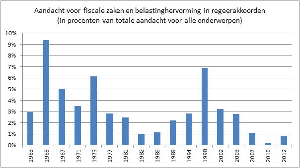 Aandacht voor fiscale zaken en belastinghervorming in regeerakkoorden