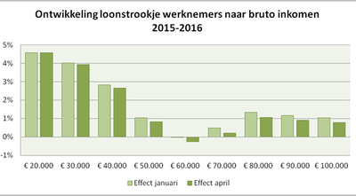 Loonstrookje 2016: eerlijk delen in de praktijk