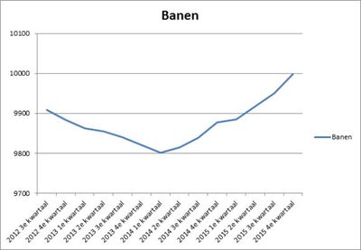 Mijlpaal: meer dan 10 miljoen banen