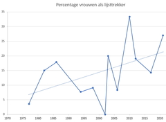 Tabel vrouwelijke lijsttrekkers