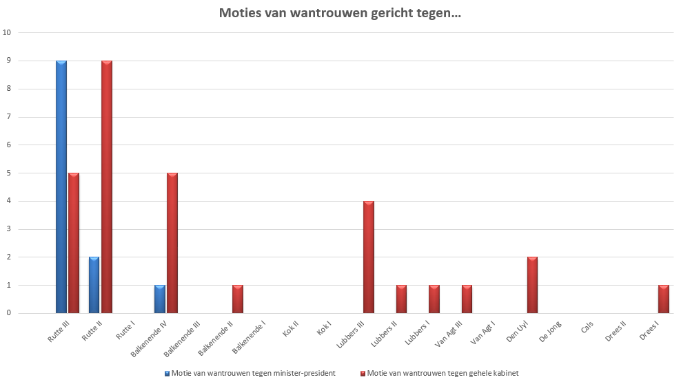 Moties van wantrouwen gericht tegen minister-president en gehele kabinet