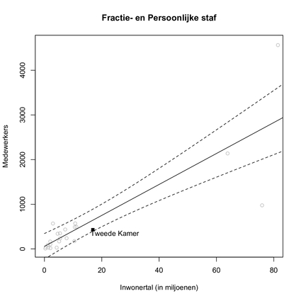 Figuur 2: Inwonertal & Fractiestaf