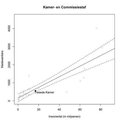 Figuur 1: Inwonertal & Kamerstaf