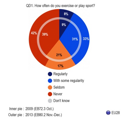 Uit Eurobarometerenquête over sport blijkt groot gebrek aan lichaamsbeweging in de EU